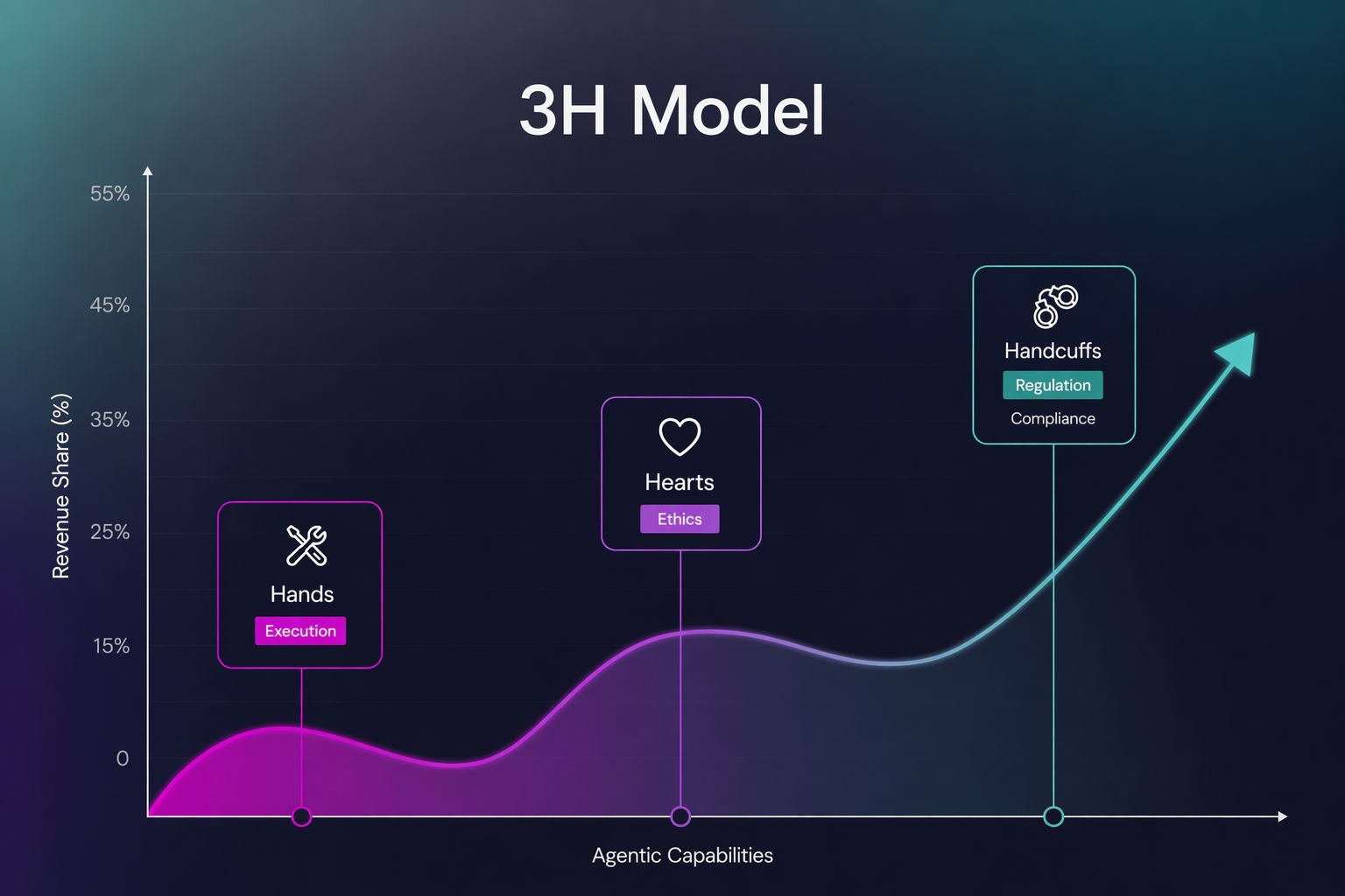 The AI Native Economy: From Software to Services with the 3H Model